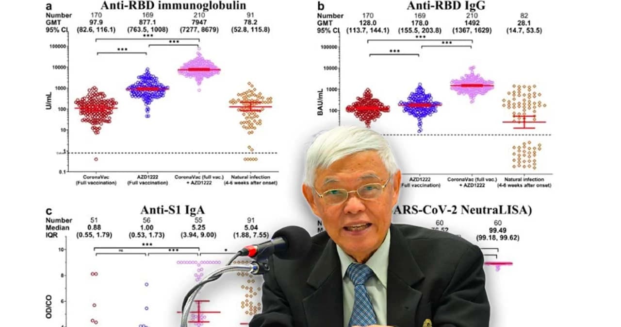 นพ.ยง เผยผลศึกษาเข็ม 3 ระบุ วัคซีนเชื้อตายกระตุ้นไม่ดี ควรใช้ ไวรัสเวกเตอร์ หรือ mRNA