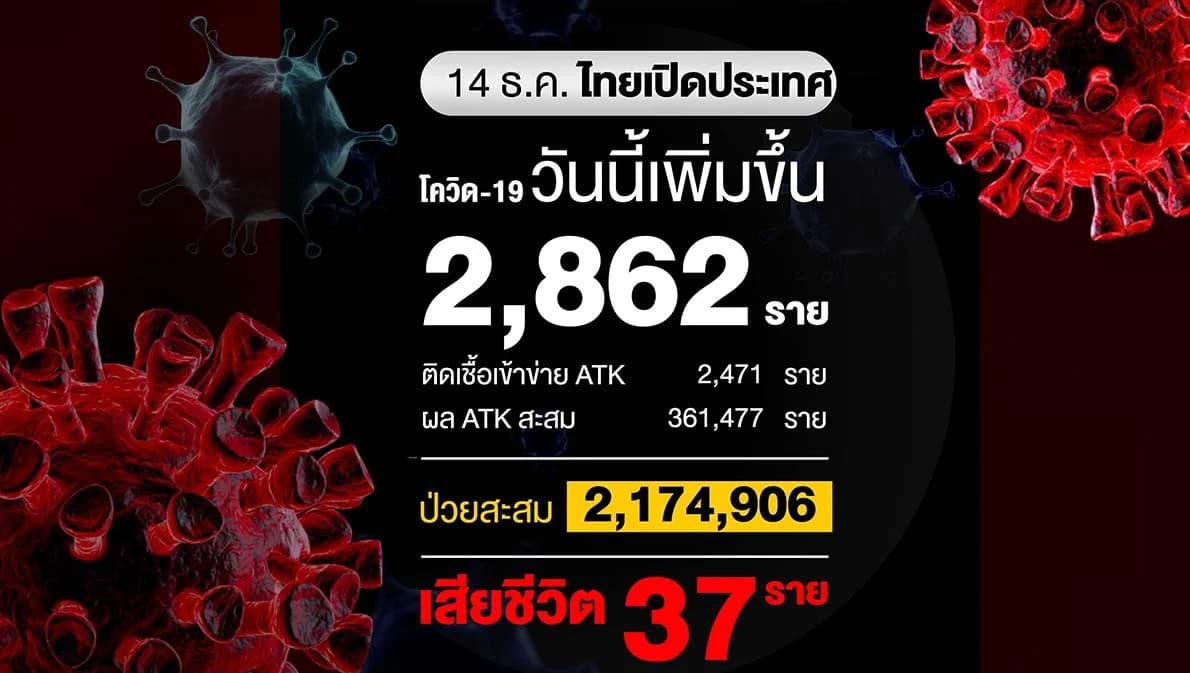 ยอดติดโควิดวันนี้น้อยสุดในรอบ 6 เดือน เหลือ 2,862 ราย