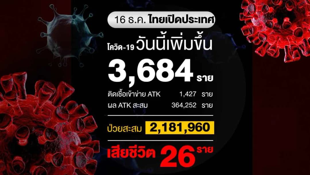 โควิดวันนี้ติดเชื้อเพิ่ม 3,684 ราย เสียชีวิต 26 ราย