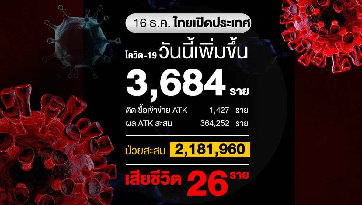 โควิดวันนี้ติดเชื้อเพิ่ม 3,684 ราย เสียชีวิต 26 ราย