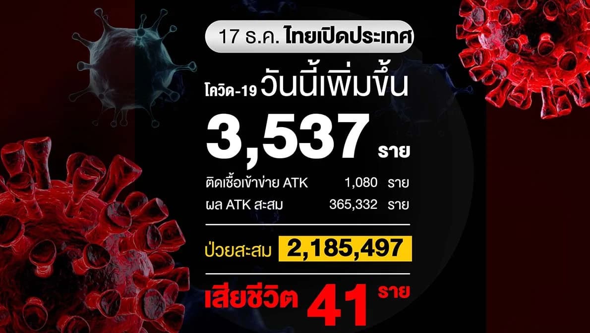 โควิดวันนี้ติดเชื้อเพิ่ม 3,537 ราย เสียชีวิต 41 ราย