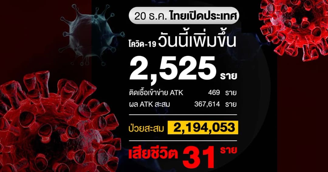 ยอดโควิดวันนี้ ติดเชื้อ 2,525 ราย เสียชีวิต 31 ราย ฉีดวัคซีนแล้ว 99,832,944 โดส