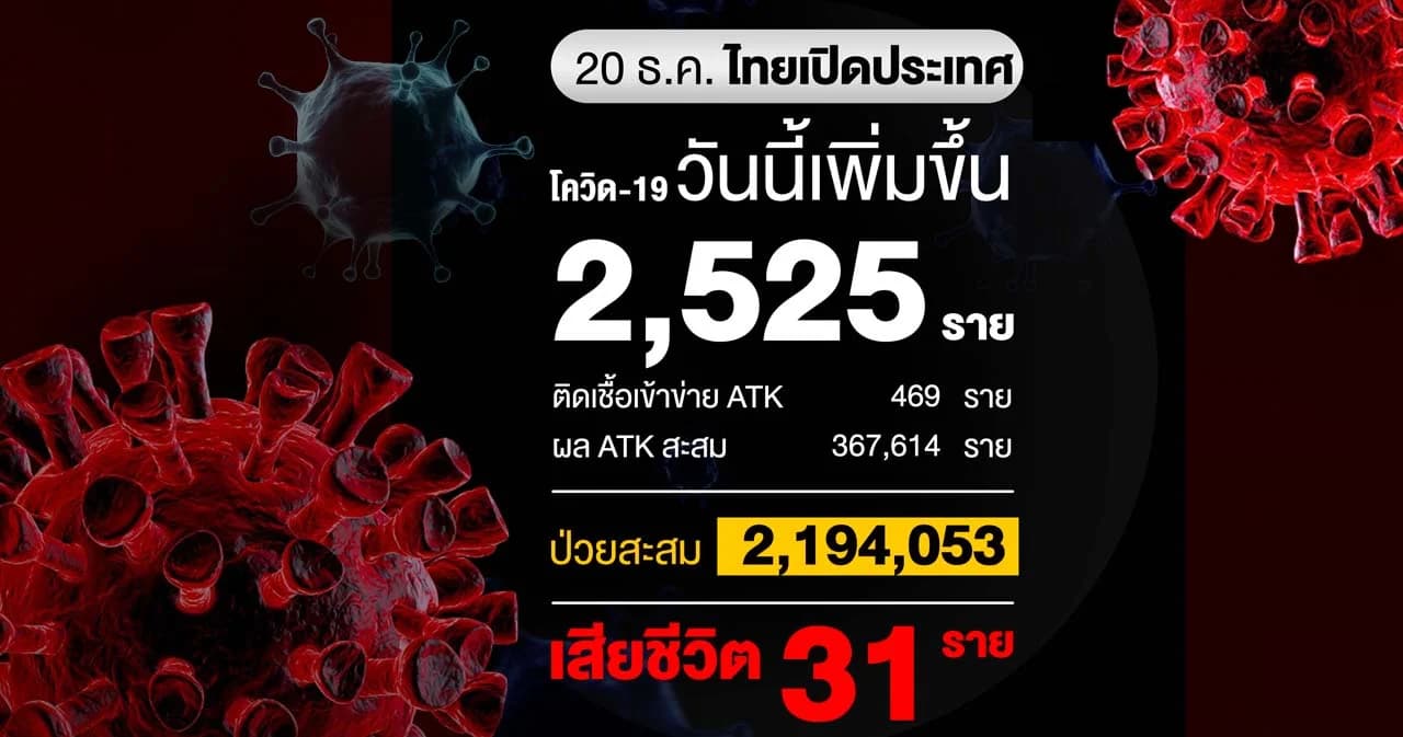 ยอดโควิดวันนี้ ติดเชื้อ 2,525 ราย เสียชีวิต 31 ราย ฉีดวัคซีนแล้ว 99,832,944 โดส
