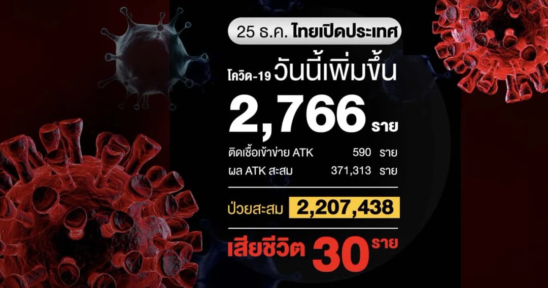 อัปเดตสถานการณ์โควิดวันนี้ มีผู้ติดเชื้อเพิ่ม 2,766 ราย เสียชีวิต 30 ราย