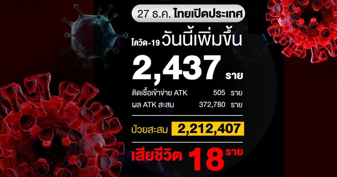 ยอดผู้ติดเชื้อโควิดวันนี้ 2,437 ราย เสียชีวิต 18 ราย