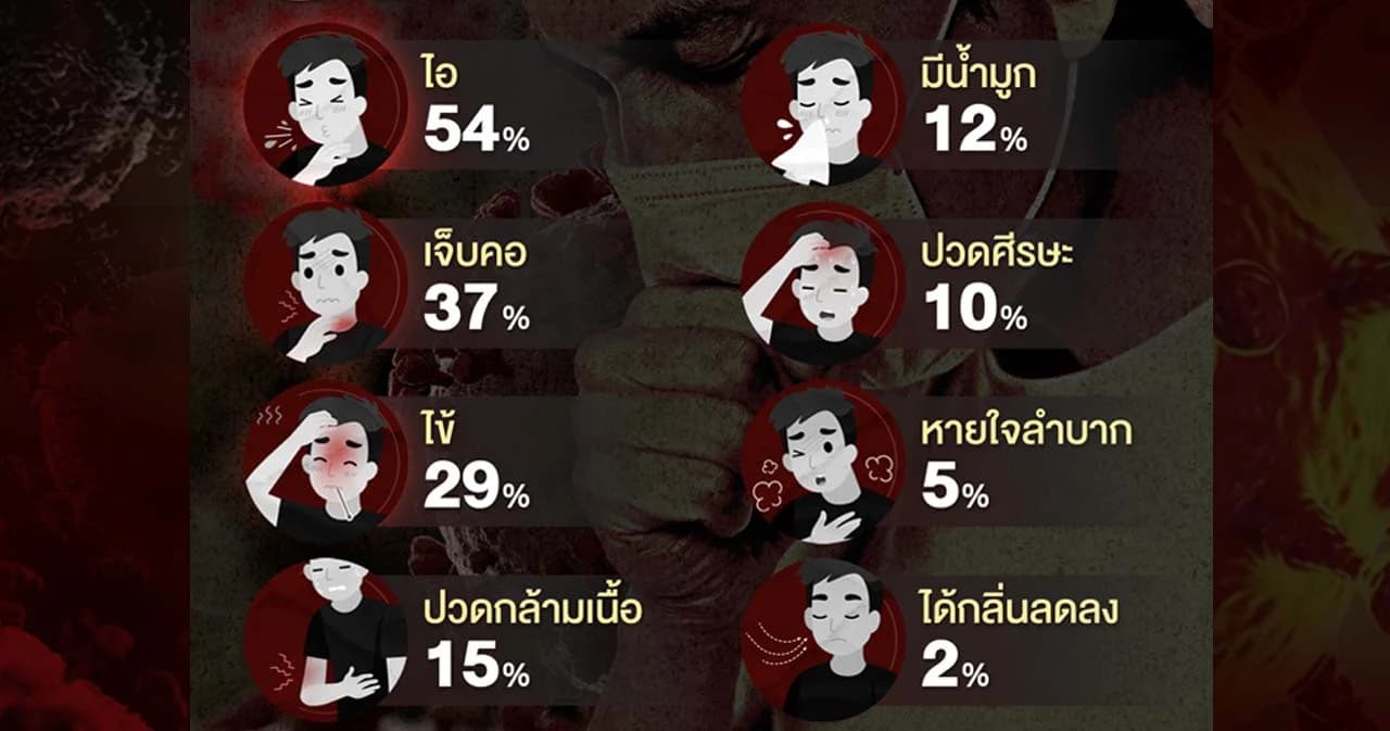 เช็ก 8 อาการโอไมครอน มากสุด “ไอ”