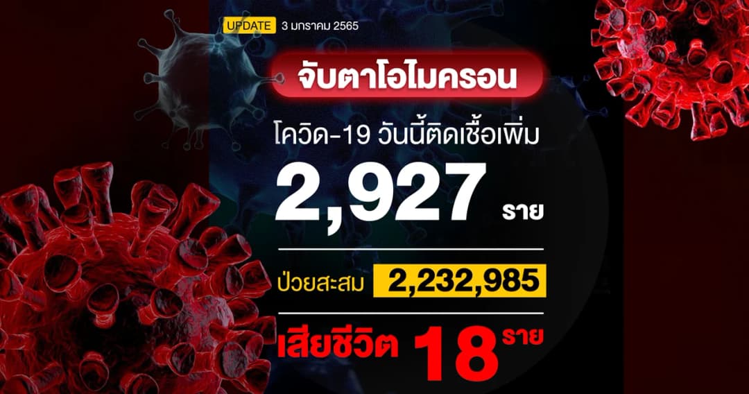 โควิดวันนี้ ติดเชื้อ 2,927 ราย เสียชีวิต 18 ราย