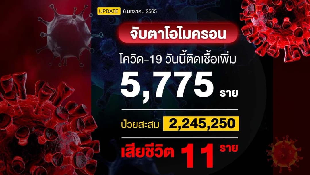 โควิดระบาดไทยระลอก 5 วันนี้ยอดติดเชื้อ 5,775 ราย เสียชีวิต 11 ราย