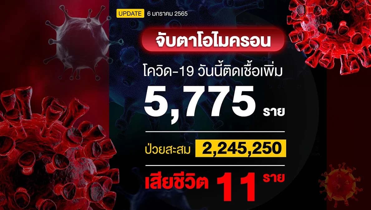 โควิดระบาดไทยระลอก 5 วันนี้ยอดติดเชื้อ 5,775 ราย เสียชีวิต 11 ราย
