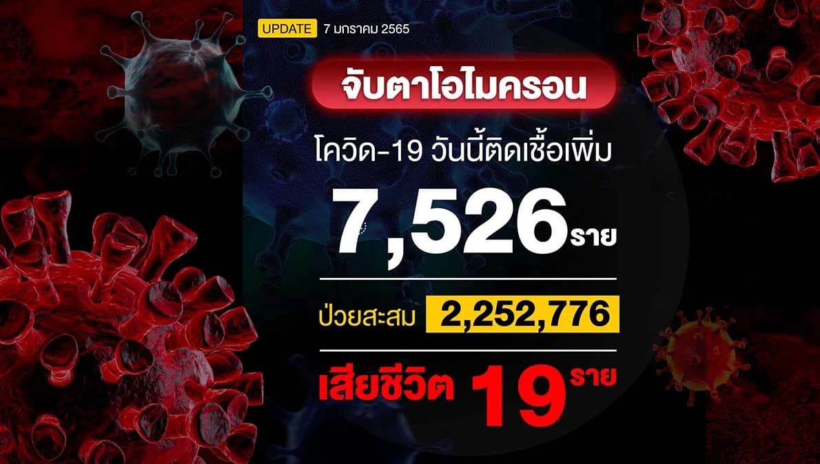 ยอดโควิดพุ่ง 7,526 ราย เสียชีวิตเพิ่ม 19 ราย จับตา ศบค.ประชุมเพิ่มมาตรการคุมเข้มวันนี้