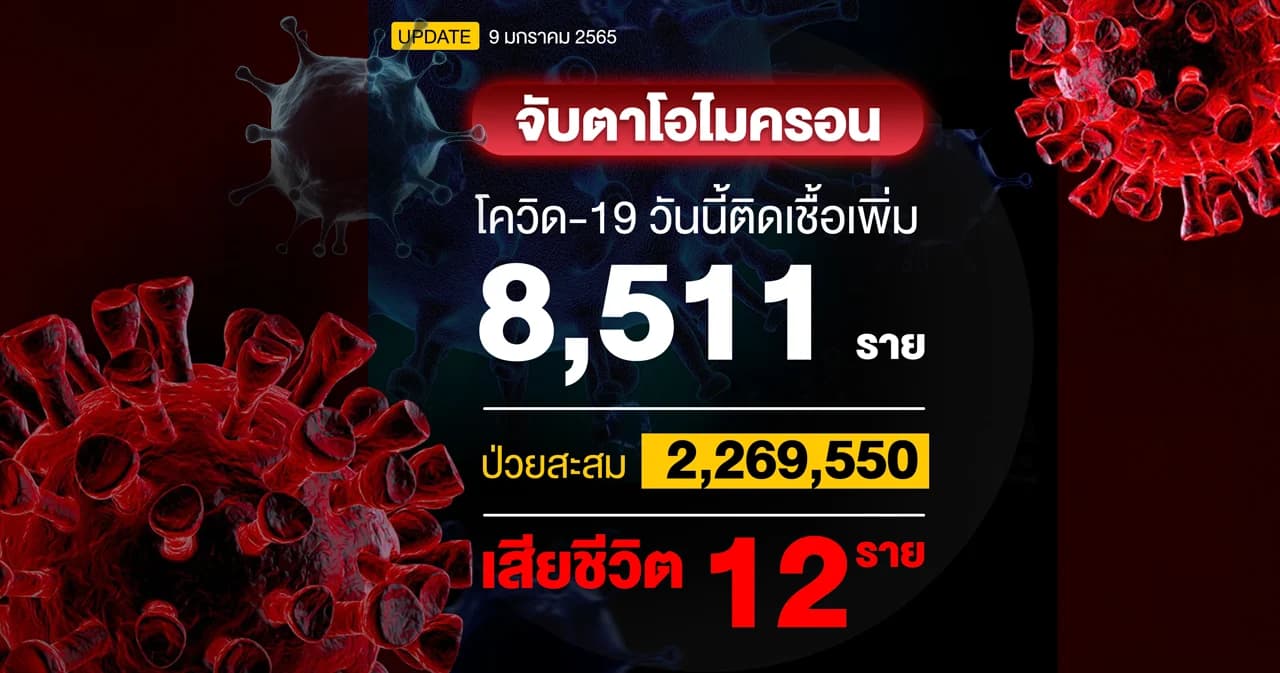 ยอดโควิดวันนี้ ติดเชื้อ 8,511 ราย เสียชีวิต 12 ราย