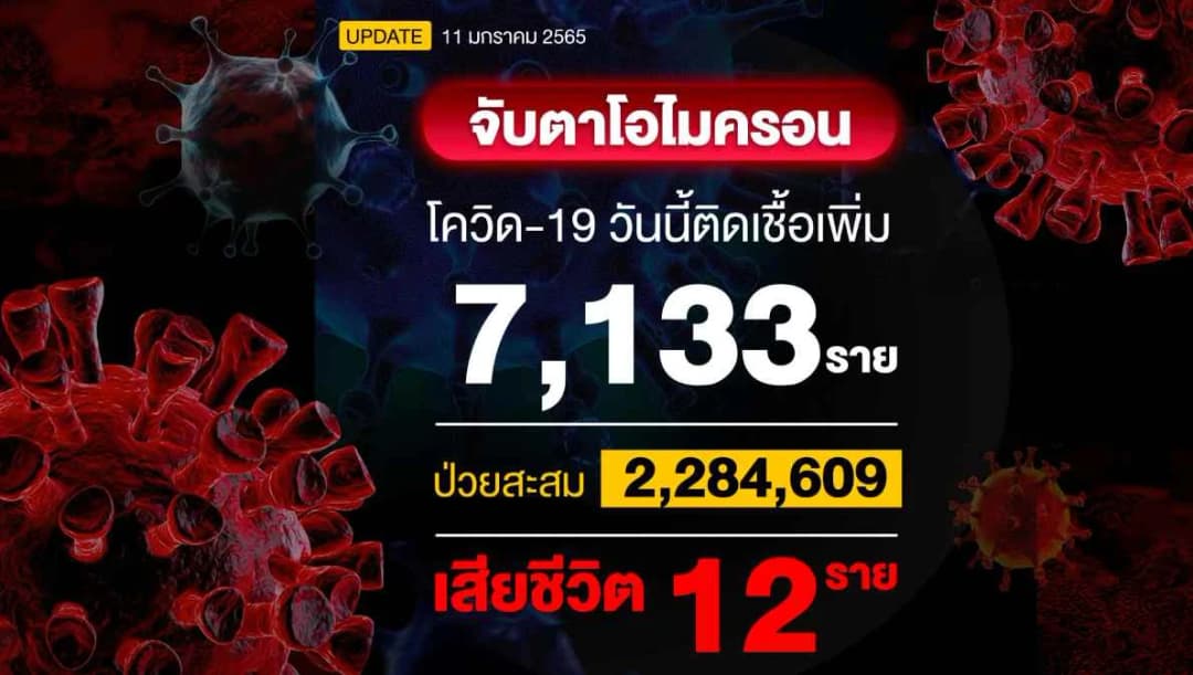 ไทยติดโควิดเพิ่ม 7,133 ราย เสียชีวิต 12 ราย พบเชื้อโอไมครอนกระจาย 71 จังหวัด