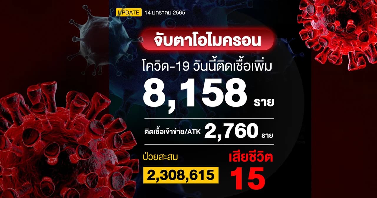 โควิดวันนี้ติดเชื้อเพิ่ม 8,158 ราย เสียชีวิต 15 ราย