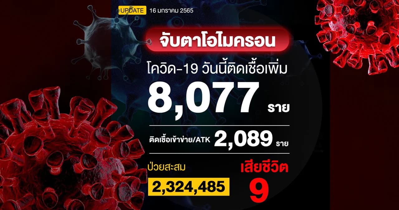 ยอดโควิดวันนี้ ติดเชื้อเพิ่ม 8,077 ราย เสียชีวิตเพิ่ม 9 ราย