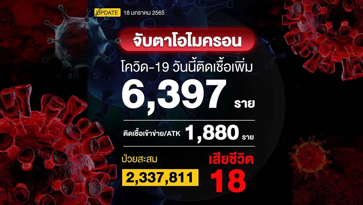 โควิดวันนี้ติดเชื้อเพิ่ม 6,397 ราย เสียชีวิต 18 ราย