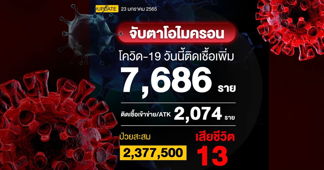 ยอดโควิดวันนี้ ติดเชื้อเพิ่ม 7,686 ราย เสียชีวิต 13 ราย