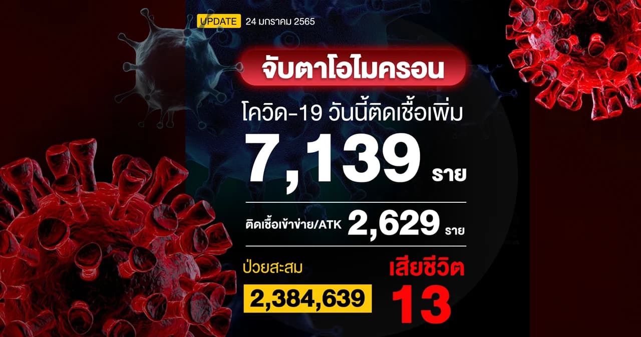 ยอดโควิดวันนี้ ติดเชื้อเพิ่ม 7,139 ราย เสียชีวิต 13 ราย