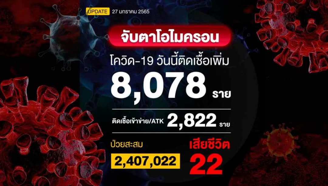 โควิดวันนี้ติดเชื้อเพิ่ม 8,078 ราย เสียชีวิตมากสุดในรอบ 1 เดือนคือ 22 ราย