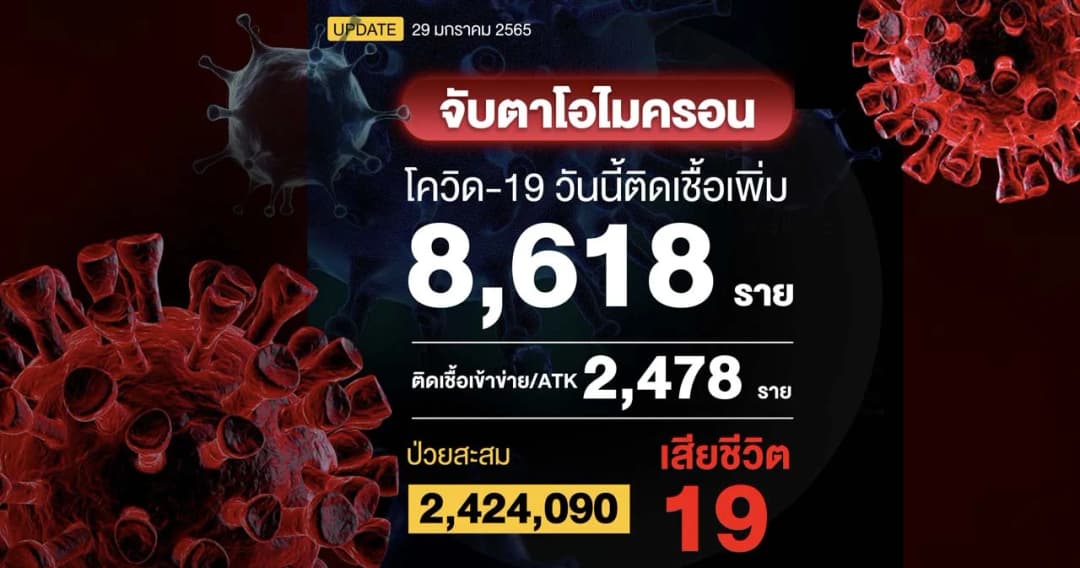 อัปเดต สถานการณ์โควิด-19 ในประเทศ พบผู้ติดเชื้อเพิ่มขึ้น 8,618 ราย เสียชีวิต 19 ราย