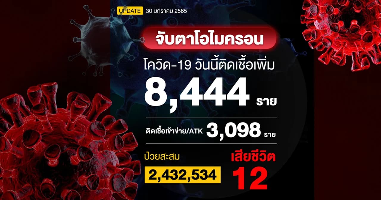 ยอดโควิดวันนี้ติดเชื้อเพิ่ม 8,444 ราย เสียชีวิต 12 ราย