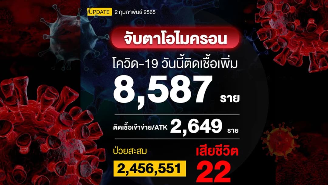 โควิดวันนี้ติดเชื้อเพิ่ม 8,857 ราย ถ้ารวมผลตรวจ ATK จะติดเชื้อรวม 11,506 ราย