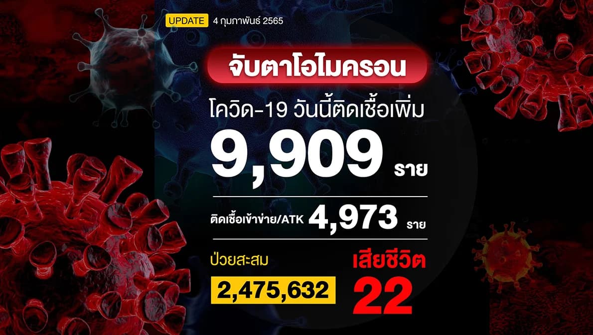 ยอดติดโควิดวันนี้ 9,909 ราย ไม่รวม ATK 4,973 ราย มีผู้เสียชีวิต 22 ราย