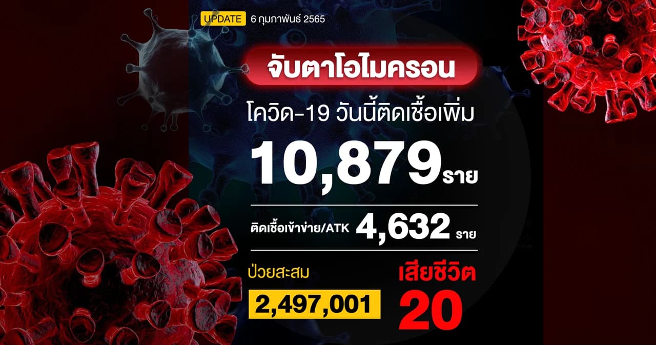 ยอดโควิดวันนี้ติดเชื้อ 10,879 ราย เสียชีวิต 20 ราย