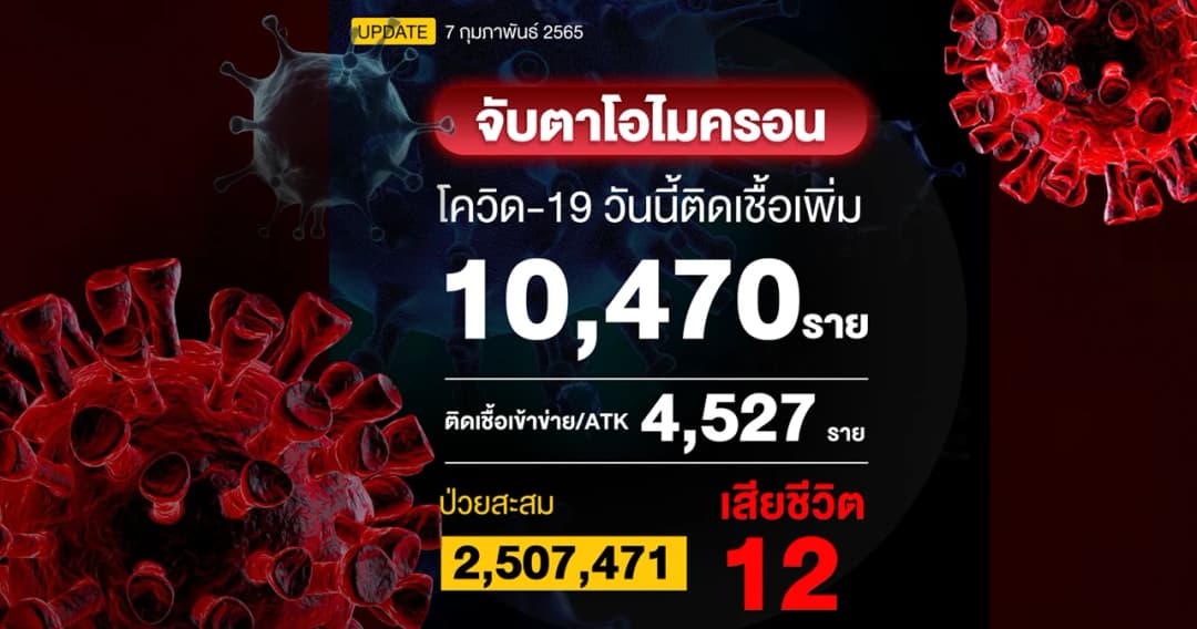 โควิดวันนี้ ติดเชื้อ 10,470 ราย เสียชีวิต 12 ราย
