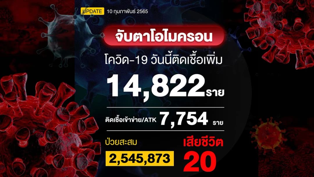 โควิดวันนี้หากนับรวม ATK ไทยติดเชื้อวันเดียว 22,576 ราย เสียชีวิต 20 ราย