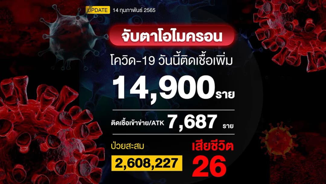 โควิดนี้ 14 ก.พ. 65 ยอดติดเชื้อรวม RT-PCR + ATK = 22,587 ราย