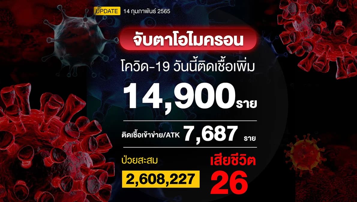 โควิดนี้ 14 ก.พ. 65 ยอดติดเชื้อรวม RT-PCR + ATK = 22,587 ราย