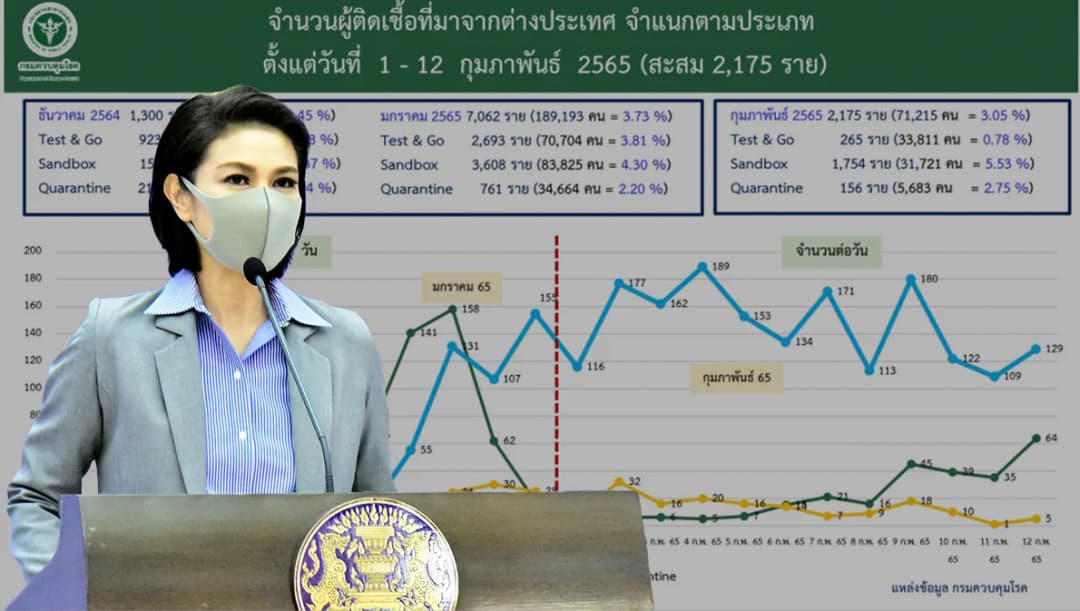 เปิดค่าเฉลี่ยโควิดรอบ 7 วัน ศบค.ชี้โอไมครอนมีแนวโน้มติดเชื้อสูง