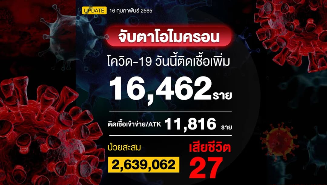 โควิดวันนี้ติดรวม RT-PCR+ATK = 28,278 ราย เพิ่มขึ้น 18.12%