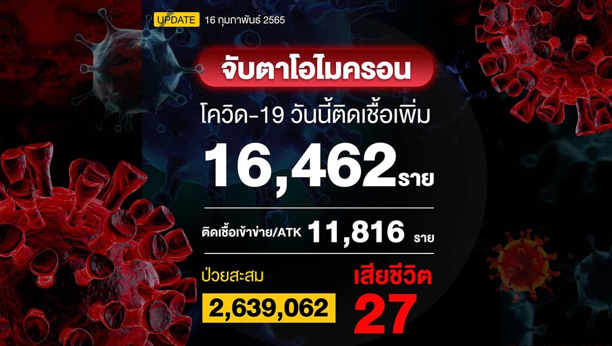 โควิดวันนี้ติดรวม RT-PCR+ATK = 28,278 ราย เพิ่มขึ้น 18.12%