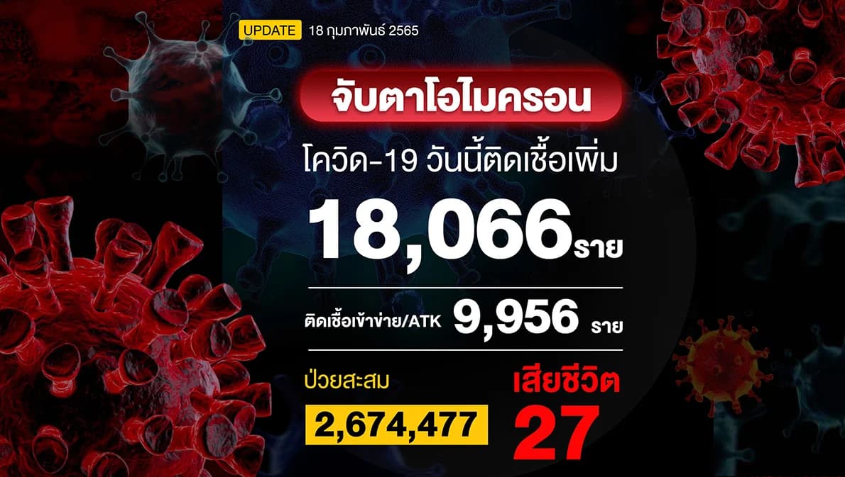 โควิดวันนี้ติดเชื้อรวม RT-PCR + ATK = 28,022 ราย ผู้ป่วยหนักเพิ่มขึ้น