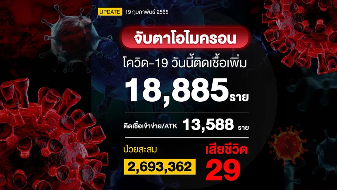 โควิดวันนี้ติดเชื้อเพิ่ม 18,885 ราย ผล ATK 13,588 ราย