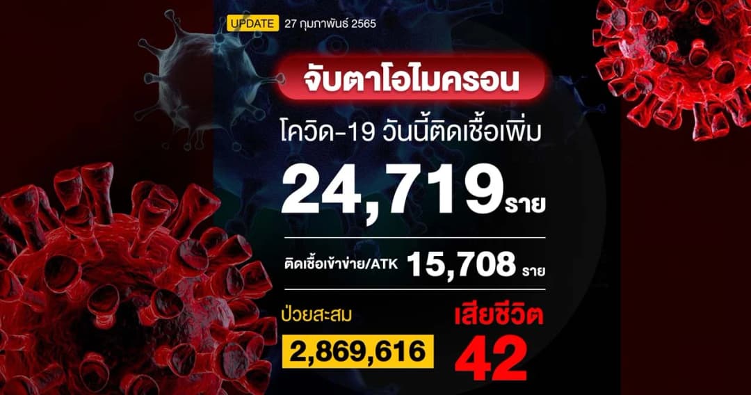 ยอดโควิดวันนี้ ติดเชื้อเพิ่ม 24,719 ราย เสียชีวิต 42 ราย