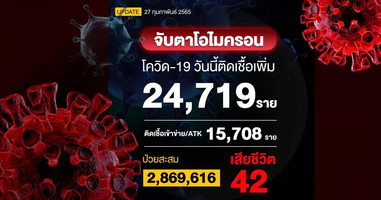 ยอดโควิดวันนี้ ติดเชื้อเพิ่ม 24,719 ราย เสียชีวิต 42 ราย