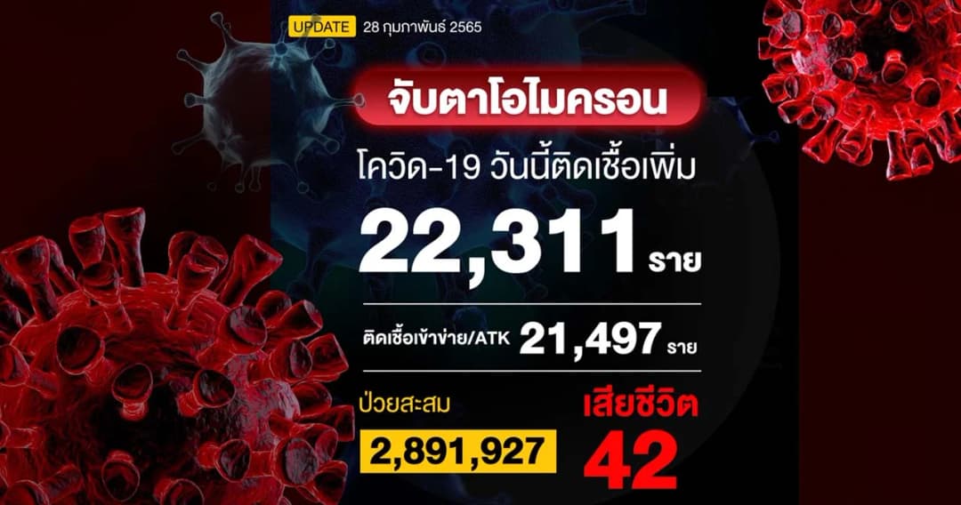ยอดติดเชื้อโควิดวันนี้ 22,311 ราย ผลตรวจ ATK 21,497 ราย เสียชีวิต 42 ราย
