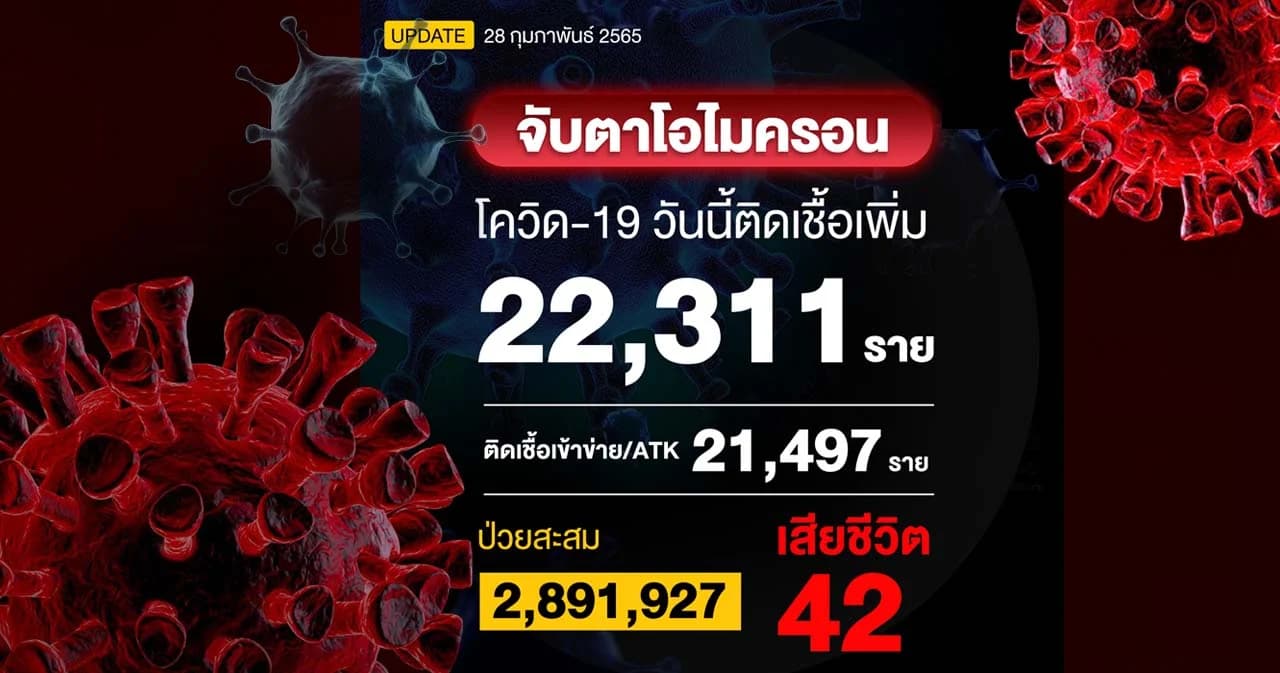 ยอดติดเชื้อโควิดวันนี้ 22,311 ราย ผลตรวจ ATK 21,497 ราย เสียชีวิต 42 ราย