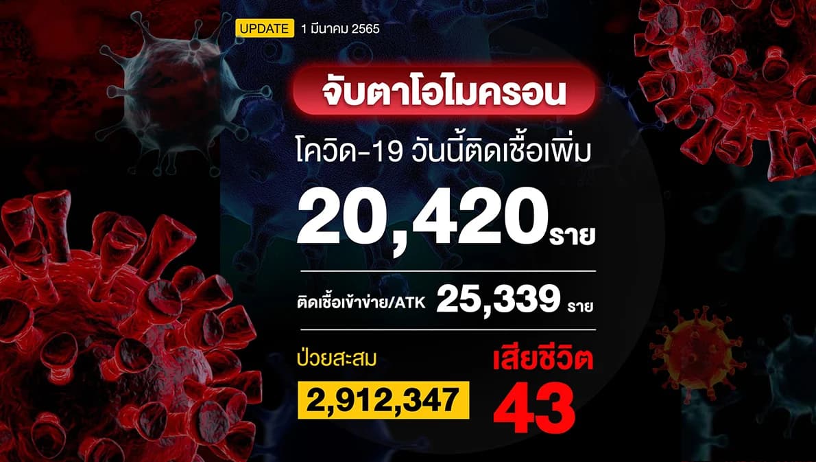 โควิด-19 วันนี้ยอดเสียชีวิตนิวไฮ 43 ราย ผลตรวจ ATK ติดเชื้อ 25,339 ราย มากกว่า RT-PCR