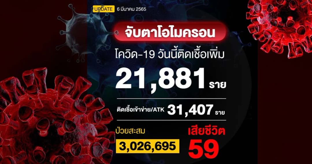ยอดผู้ติดเชื้อโควิดวันนี้ ติดเชื้อเพิ่ม 21,811 ราย ATK 31,407 ราย เสียชีวิต 59 ราย