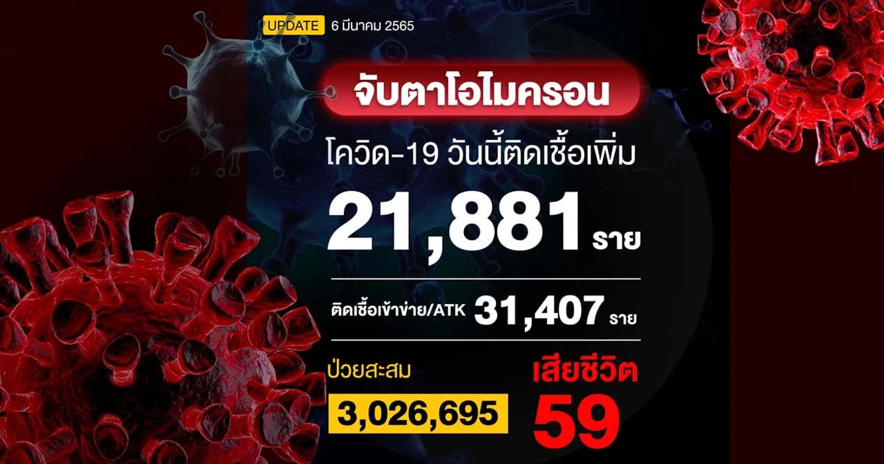 ยอดผู้ติดเชื้อโควิดวันนี้ ติดเชื้อเพิ่ม 21,811 ราย ATK 31,407 ราย เสียชีวิต 59 ราย