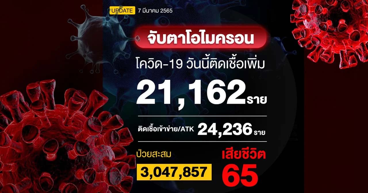 ยอดโควิดวันนี้ติดเชื้อ 21,162 ราย ผลตรวจ ATK 24,236 ราย เสียชีวิต 65 ราย