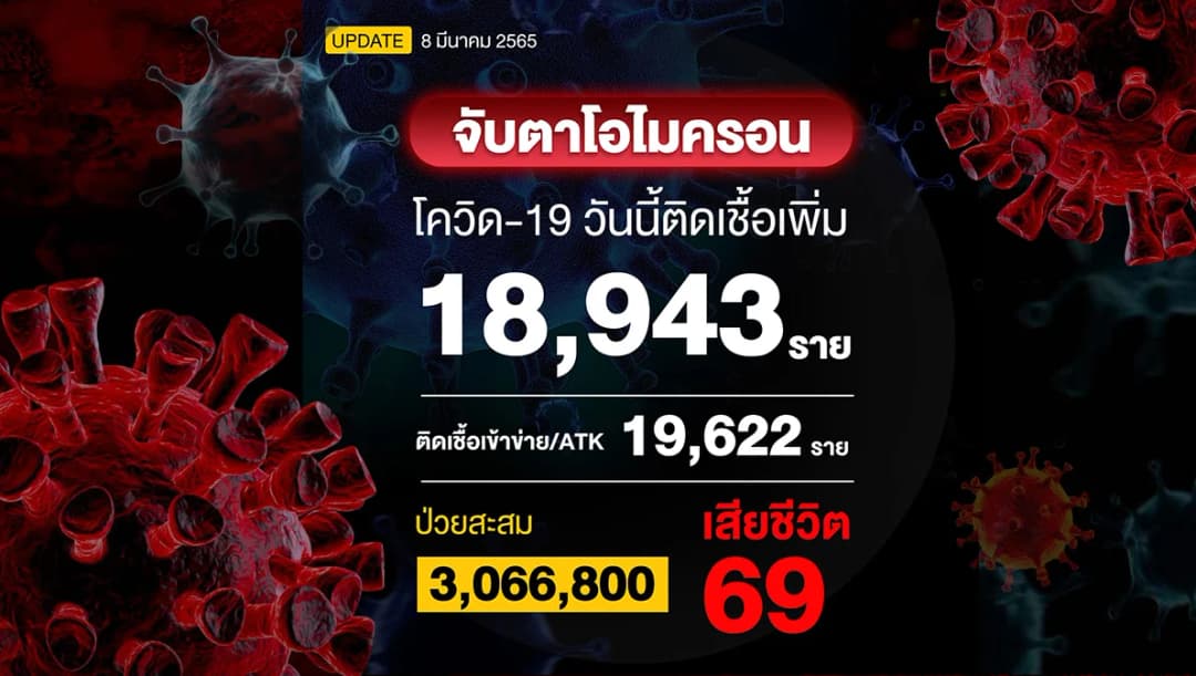 โควิดวันนี้ติดเชื้อรวม ATK 38,565 ราย เสียชีวิตนิวไฮ 69 ราย