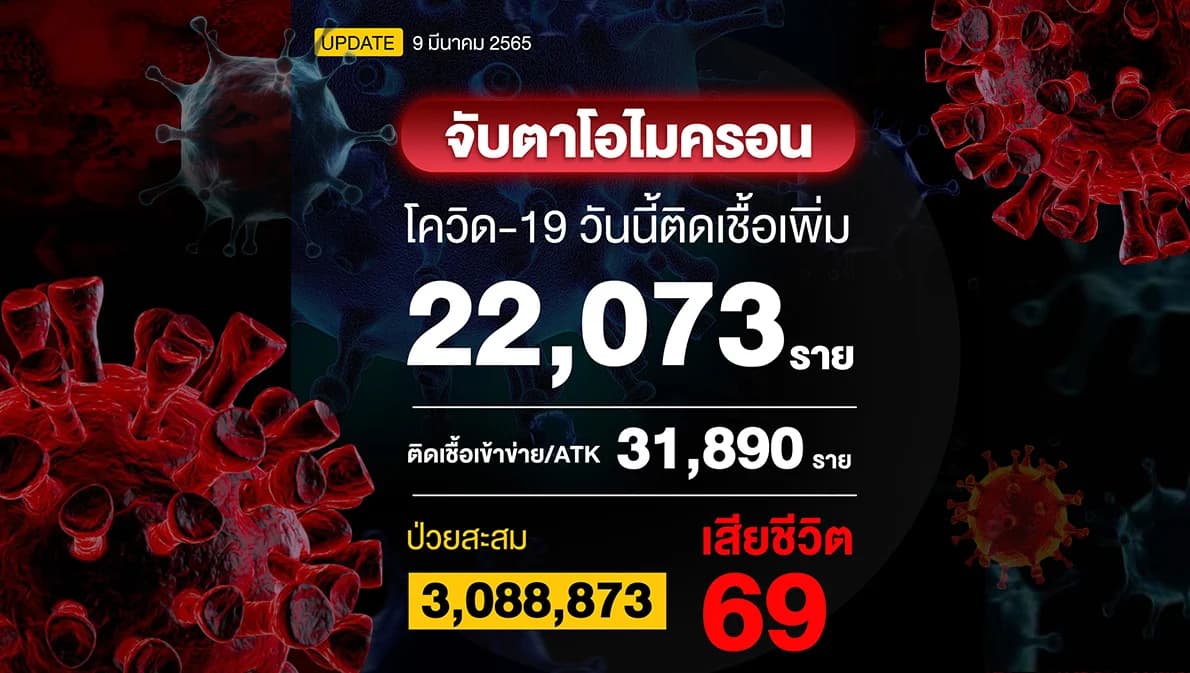 โควิดวันนี้เชื้อเพิ่ม 22,073 ราย ATK 31,890 ราย เสียชีวิต 69 ราย