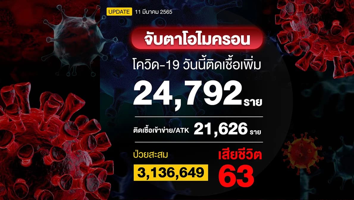 โควิดวันนี้เชื้อใหม่ 24,792 ราย เสียชีวิต 63 คน ATK 21,626 ราย