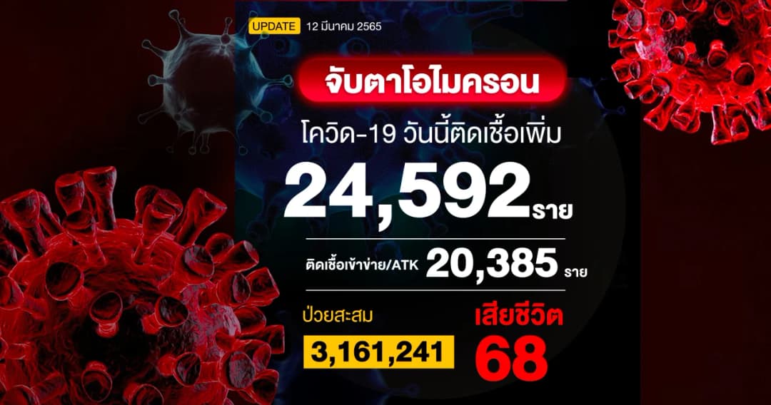 โควิดวันนี้เชื้อใหม่ 24,592 ราย เสียชีวิต 68 คน ATK 20,385 ราย