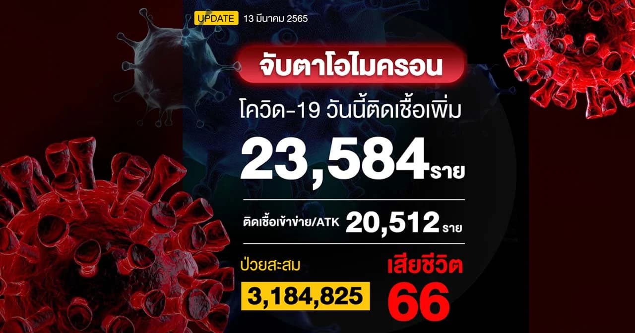 โควิดวันนี้ ติดเชื้อ 23,584 ราย ผลตรวจ ATK 20,512 ราย เสียชีวิต 66 ราย