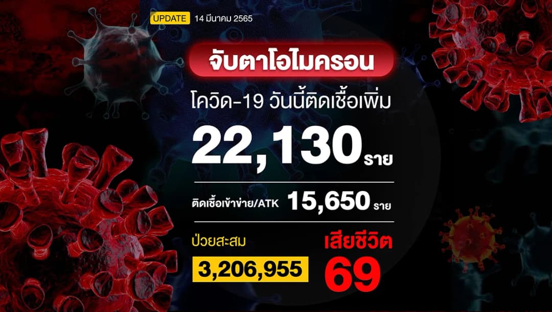 นับถอนหลังอีก 108 วันโควิด-19 จะกลายเป็นโรคประจำถิ่น วันนี้ติดเชื้อเพิ่ม 22,130 ราย ATK 15,650 ราย